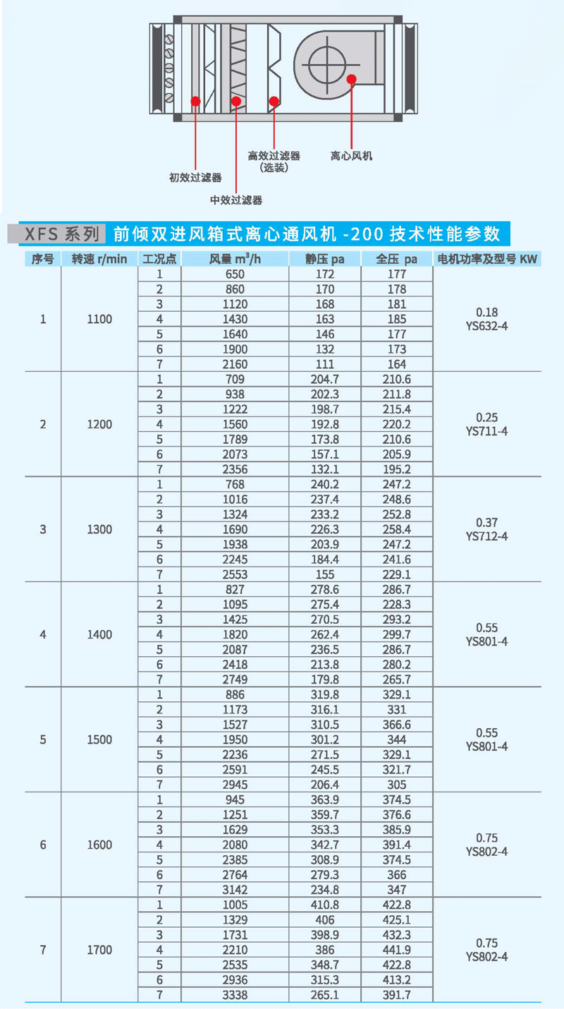 XFS-200箱式離心風機參數(shù)